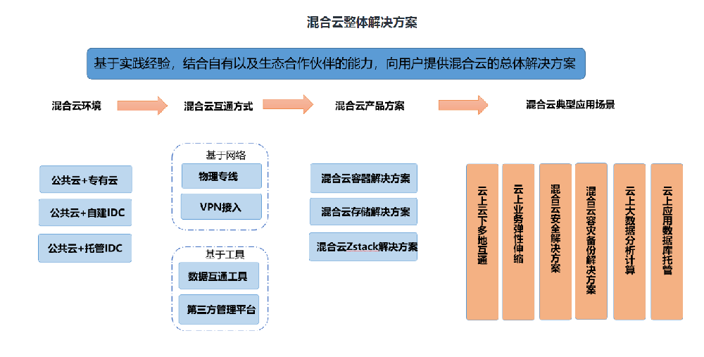 混合云整体解决方案